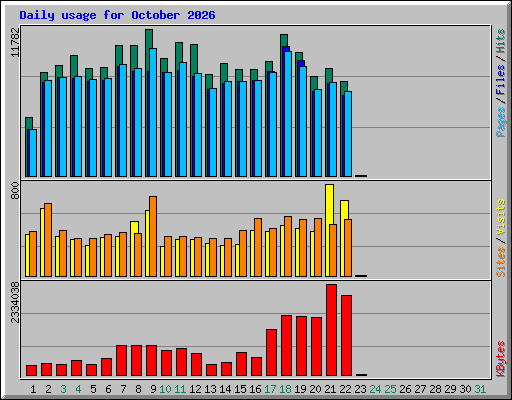 Daily usage for October 2026