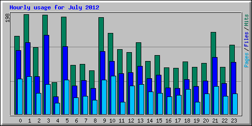 Hourly usage for July 2012