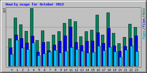 Hourly usage for October 2012