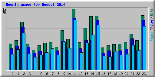 Hourly usage for August 2014