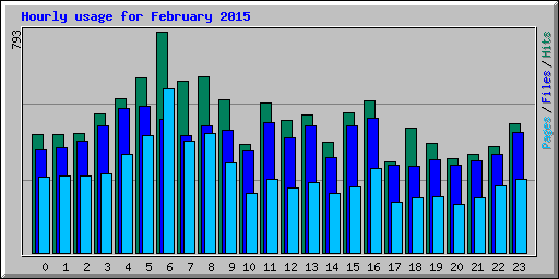 Hourly usage for February 2015