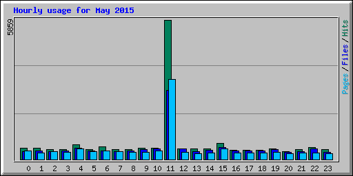 Hourly usage for May 2015