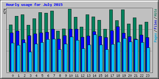 Hourly usage for July 2015