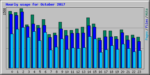 Hourly usage for October 2017