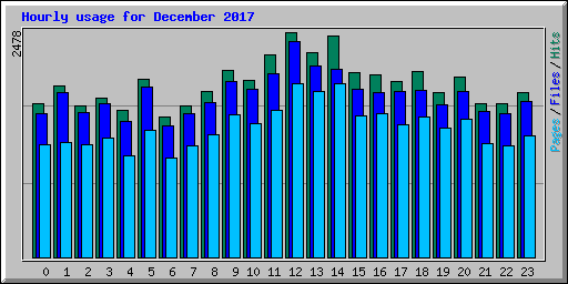 Hourly usage for December 2017