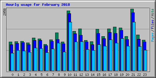 Hourly usage for February 2018