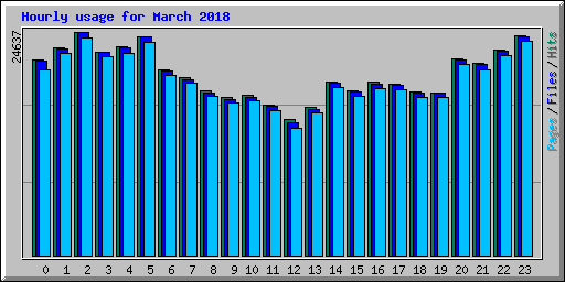 Hourly usage for March 2018