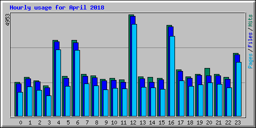 Hourly usage for April 2018