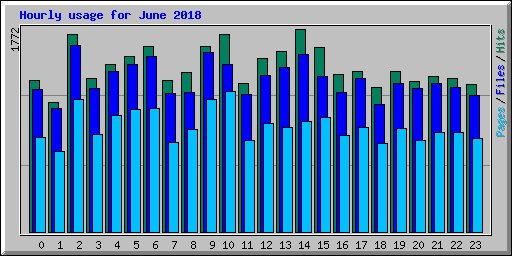 Hourly usage for June 2018