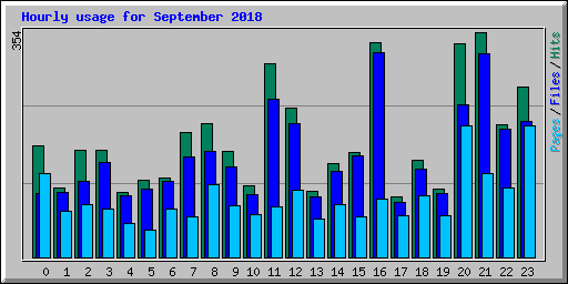 Hourly usage for September 2018