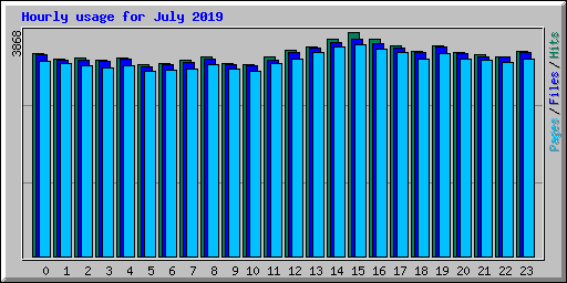 Hourly usage for July 2019