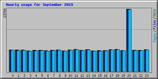 Hourly usage for September 2019