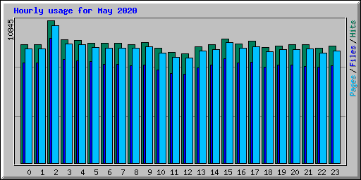 Hourly usage for May 2020