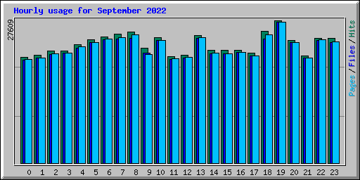 Hourly usage for September 2022