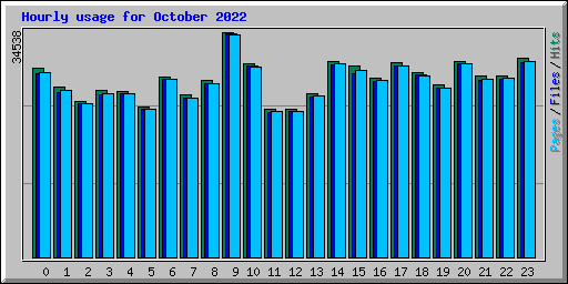 Hourly usage for October 2022