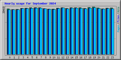 Hourly usage for September 2024