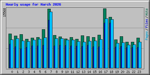 Hourly usage for March 2026