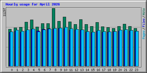 Hourly usage for April 2026
