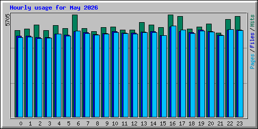 Hourly usage for May 2026